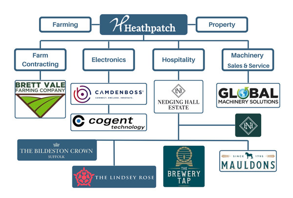 Heathpatch Org Chart